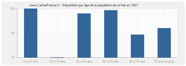 Répartition par âge de la population de Le Pas en 2007